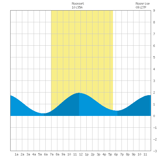 Soldier Key tide chart for Monday, December 12, 2022