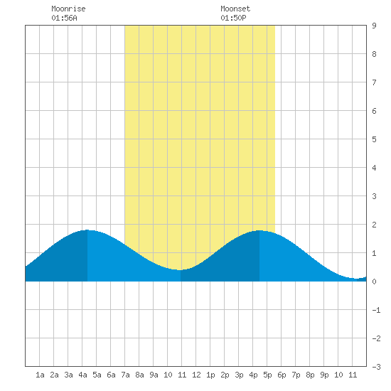 Soldier Key tide chart for Sunday, December 18, 2022