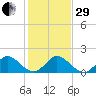 Soldier Key tide chart for Thursday, December 29, 2022