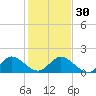 Soldier Key tide chart for Friday, December 30, 2022