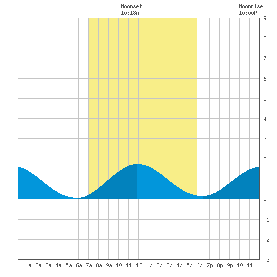 Soldier Key tide chart for Wednesday, January 11, 2023