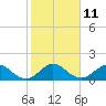 Soldier Key tide chart for Wednesday, January 11, 2023