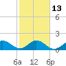 Soldier Key tide chart for Friday, January 13, 2023