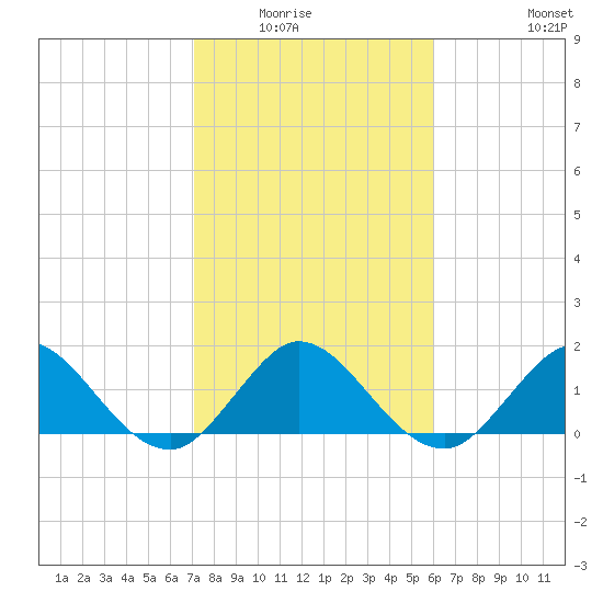 Soldier Key tide chart for Wednesday, January 25, 2023