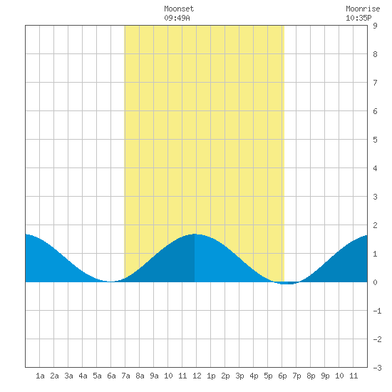 Soldier Key tide chart for Friday, February 10, 2023