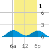 Soldier Key tide chart for Wednesday, February 1, 2023