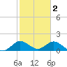 Soldier Key tide chart for Thursday, February 2, 2023
