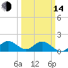 Soldier Key tide chart for Tuesday, March 14, 2023