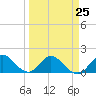 Soldier Key tide chart for Saturday, March 25, 2023