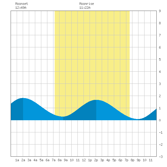 Soldier Key tide chart for Monday, March 27, 2023