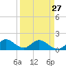 Soldier Key tide chart for Monday, March 27, 2023