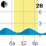 Soldier Key tide chart for Tuesday, March 28, 2023