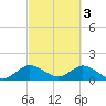 Soldier Key tide chart for Friday, March 3, 2023