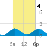 Soldier Key tide chart for Saturday, March 4, 2023