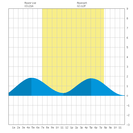 Soldier Key tide chart for Friday, April 14, 2023