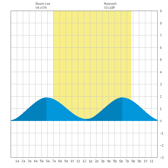 Soldier Key tide chart for Saturday, April 15, 2023