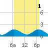 Soldier Key tide chart for Saturday, April 1, 2023