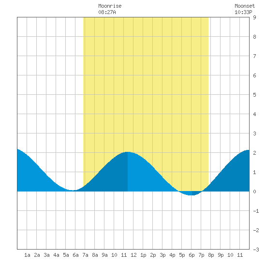 Soldier Key tide chart for Saturday, April 22, 2023