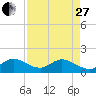 Soldier Key tide chart for Thursday, April 27, 2023