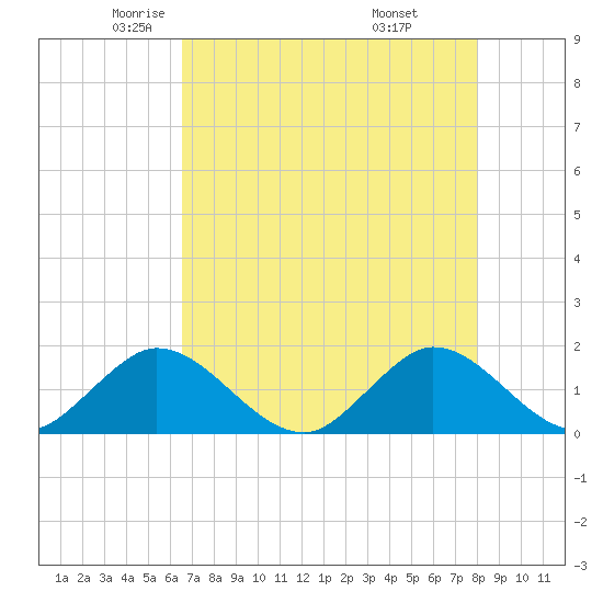 Soldier Key tide chart for Sunday, May 14, 2023