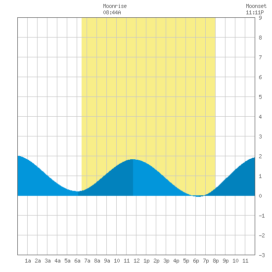 Soldier Key tide chart for Monday, May 22, 2023