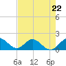 Soldier Key tide chart for Monday, May 22, 2023