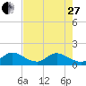 Soldier Key tide chart for Saturday, May 27, 2023