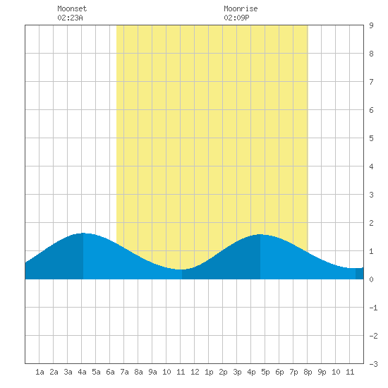 Soldier Key tide chart for Sunday, May 28, 2023