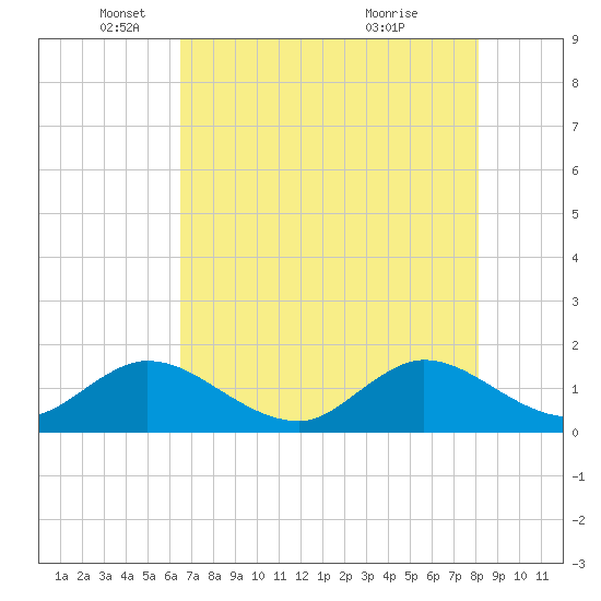 Soldier Key tide chart for Monday, May 29, 2023