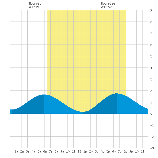 Soldier Key tide chart for Tuesday, May 30, 2023