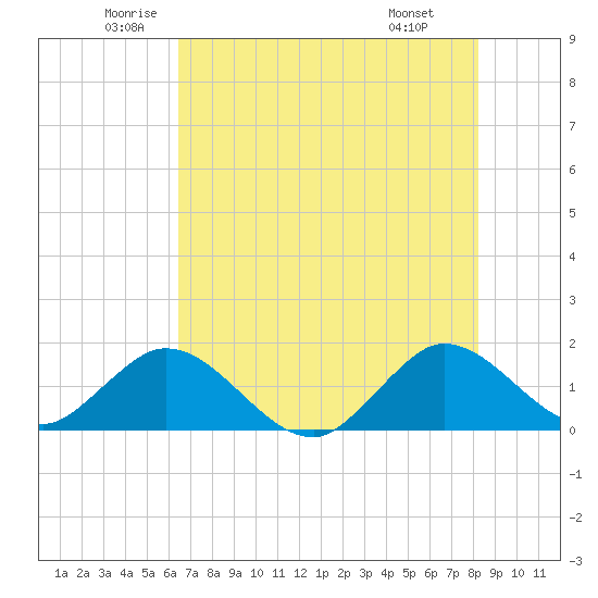 Soldier Key tide chart for Tuesday, June 13, 2023