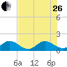 Soldier Key tide chart for Monday, June 26, 2023