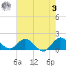 Soldier Key tide chart for Saturday, June 3, 2023