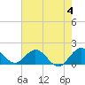 Soldier Key tide chart for Sunday, June 4, 2023