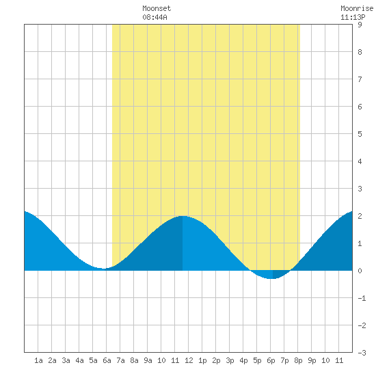 Soldier Key tide chart for Tuesday, June 6, 2023