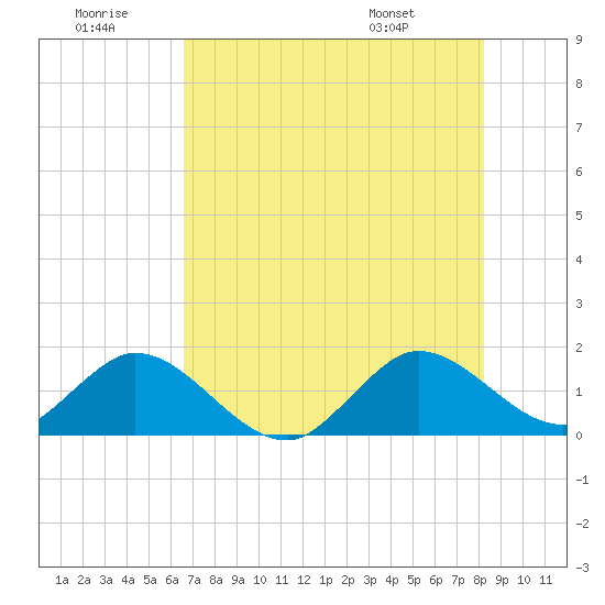Soldier Key tide chart for Tuesday, July 11, 2023