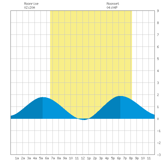 Soldier Key tide chart for Wednesday, July 12, 2023
