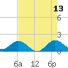 Soldier Key tide chart for Thursday, July 13, 2023
