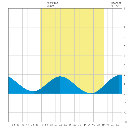 Soldier Key tide chart for Wednesday, July 19, 2023