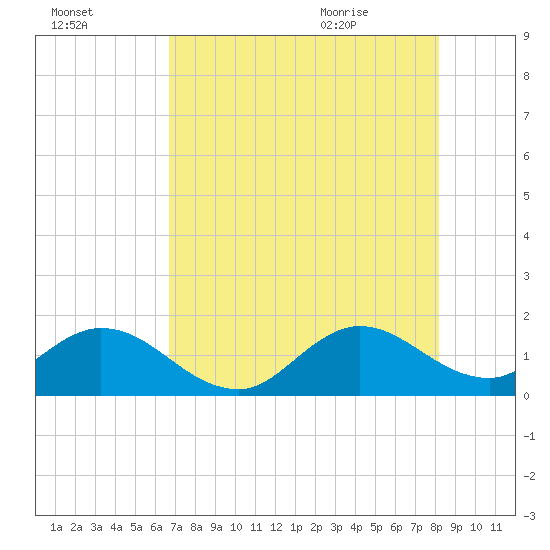 Soldier Key tide chart for Wednesday, July 26, 2023