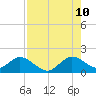Soldier Key tide chart for Thursday, August 10, 2023