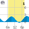 Soldier Key tide chart for Tuesday, August 1, 2023