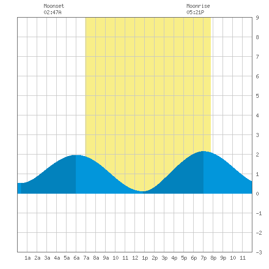 Soldier Key tide chart for Sunday, August 27, 2023