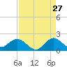 Soldier Key tide chart for Sunday, August 27, 2023