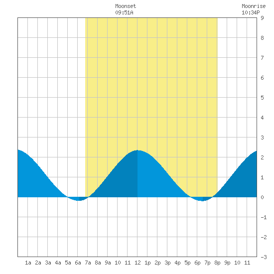 Soldier Key tide chart for Friday, August 4, 2023