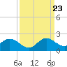 Soldier Key tide chart for Saturday, September 23, 2023