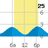Soldier Key tide chart for Monday, September 25, 2023