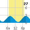 Soldier Key tide chart for Wednesday, September 27, 2023