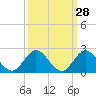 Soldier Key tide chart for Thursday, September 28, 2023