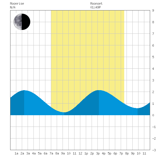 Soldier Key tide chart for Wednesday, September 6, 2023